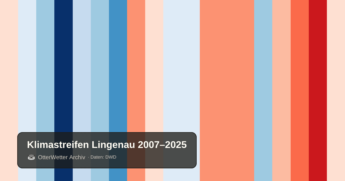 Klimastreifen Lingenau: Jahresmitteltemperaturen von blau (kühler) bis rot (wärmer)