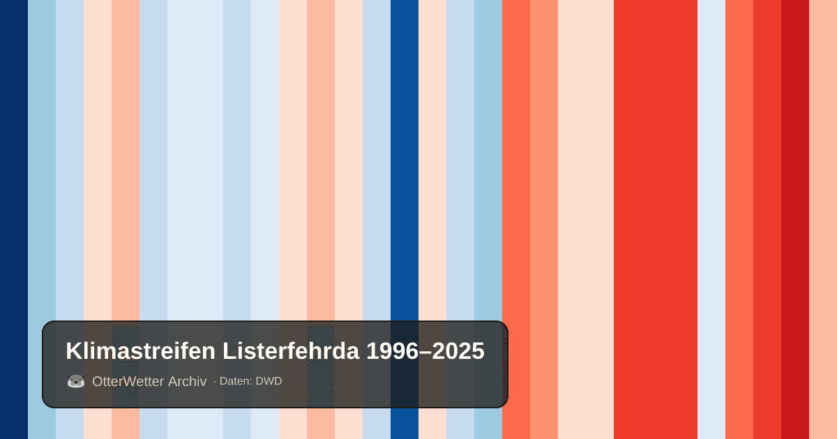 Klimastreifen Listerfehrda: Jahresmitteltemperaturen von blau (kühler) bis rot (wärmer)