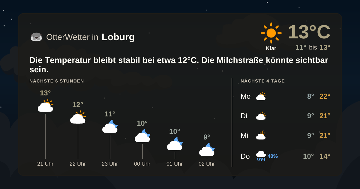 Wetter-Widget-Vorschau mit Vorhersagedaten für Loburg