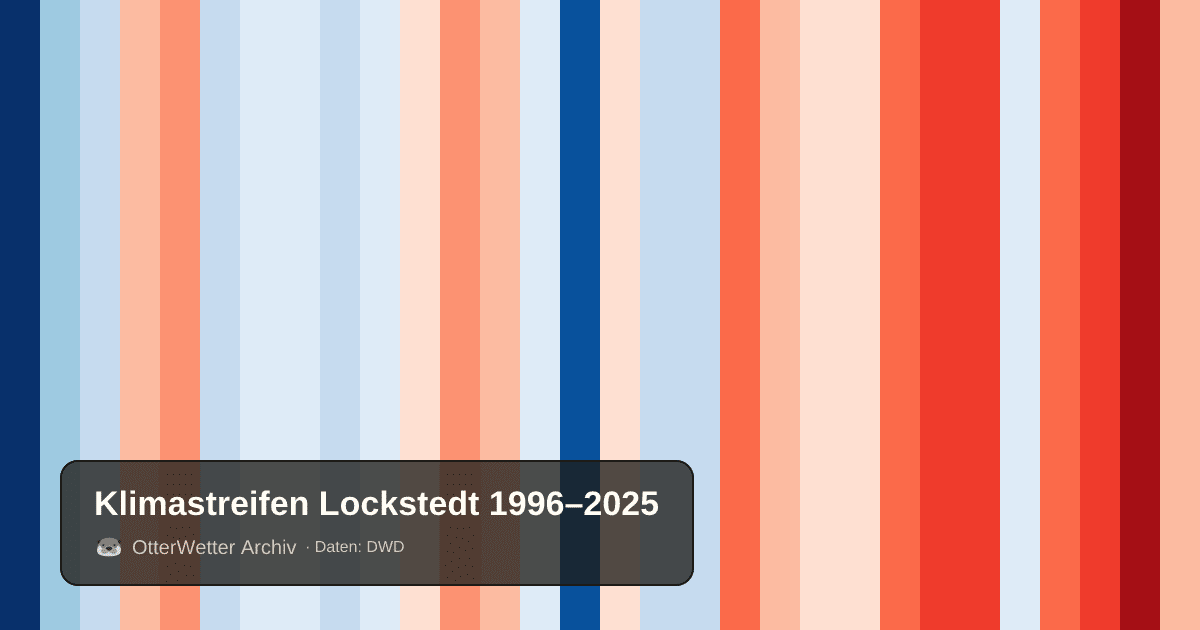 Klimastreifen Lockstedt: Jahresmitteltemperaturen von blau (kühler) bis rot (wärmer)