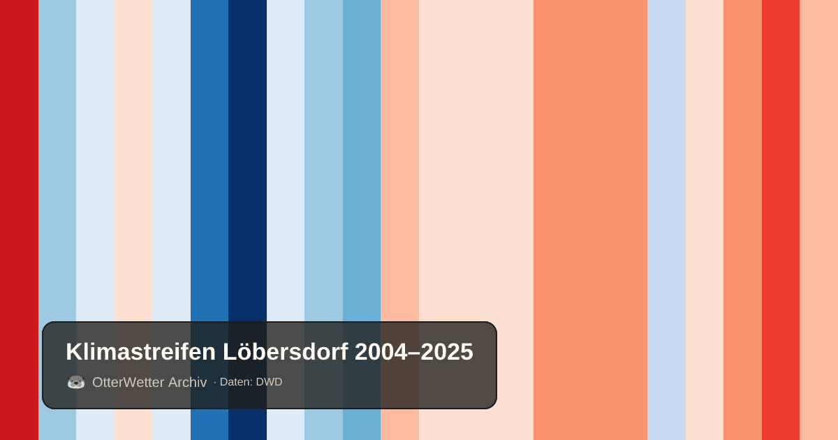 Klimastreifen Löbersdorf: Jahresmitteltemperaturen von blau (kühler) bis rot (wärmer)