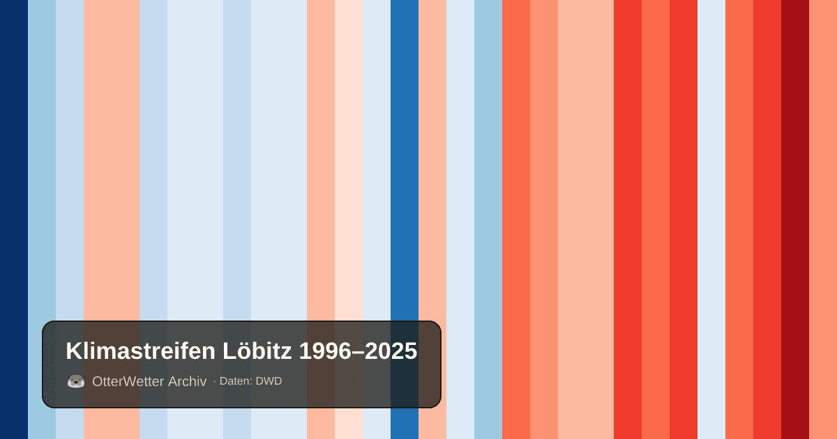 Klimastreifen Löbitz: Jahresmitteltemperaturen von blau (kühler) bis rot (wärmer)