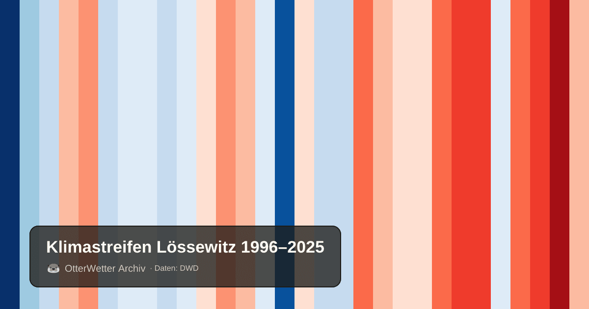 Klimastreifen Lössewitz: Jahresmitteltemperaturen von blau (kühler) bis rot (wärmer)