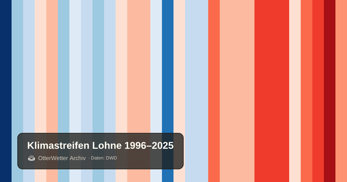 Klimastreifen Lohne: Jahresmitteltemperaturen von blau (kühler) bis rot (wärmer)