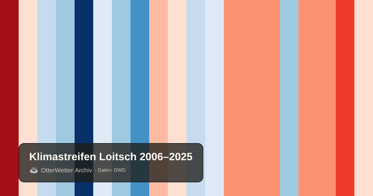Klimastreifen Loitsch: Jahresmitteltemperaturen von blau (kühler) bis rot (wärmer)