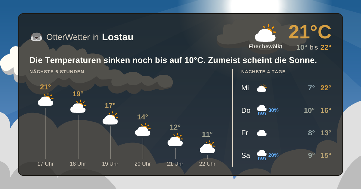 Widget-Vorschau für Lostau Wetter-Widget-Vorschau mit Vorhersagedaten für Lostau