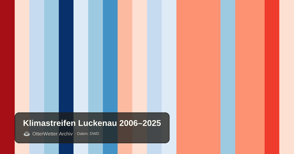 Klimastreifen Luckenau: Jahresmitteltemperaturen von blau (kühler) bis rot (wärmer)