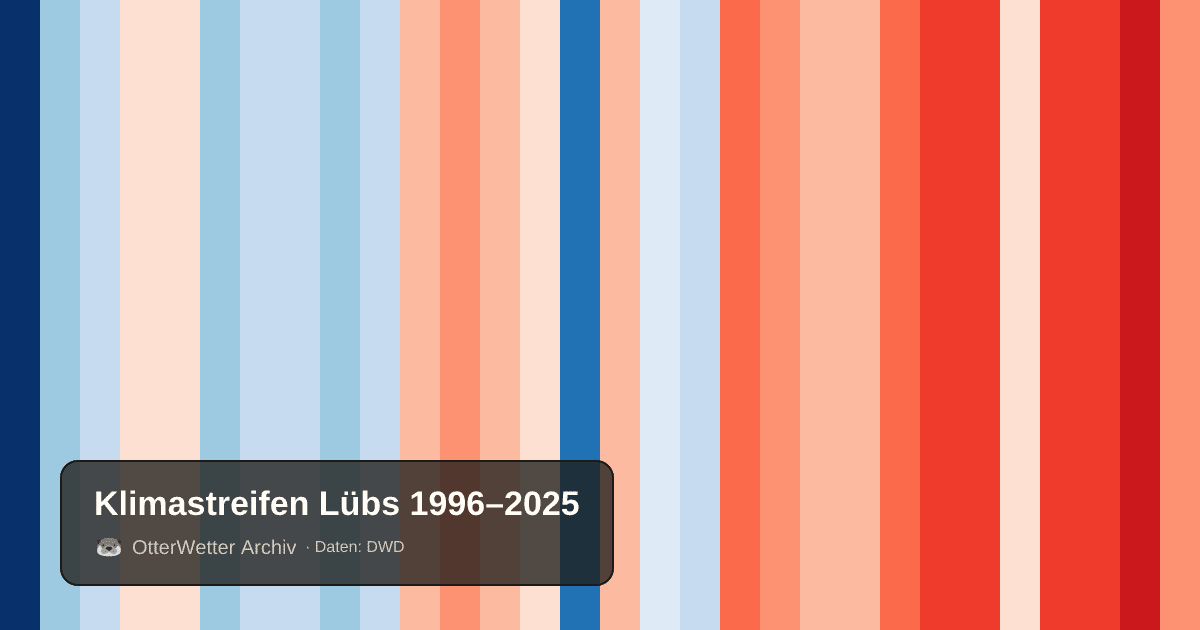 Klimastreifen Lübs: Jahresmitteltemperaturen von blau (kühler) bis rot (wärmer)