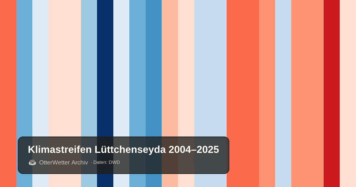 Klimastreifen Lüttchenseyda: Jahresmitteltemperaturen von blau (kühler) bis rot (wärmer)