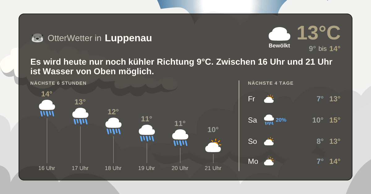 Widget-Vorschau für Luppenau Wetter-Widget-Vorschau mit Vorhersagedaten für Luppenau