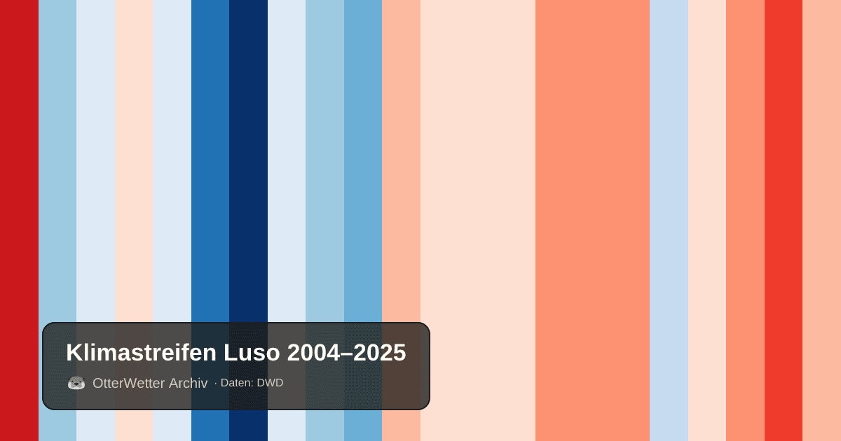Klimastreifen Luso: Jahresmitteltemperaturen von blau (kühler) bis rot (wärmer)