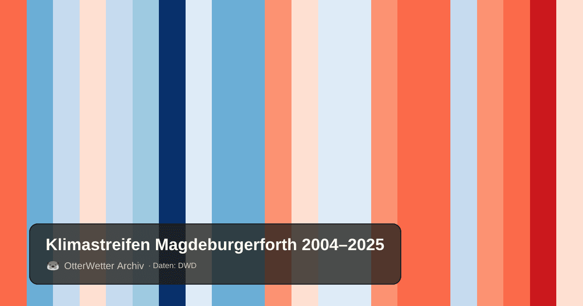 Klimastreifen Magdeburgerforth: Jahresmitteltemperaturen von blau (kühler) bis rot (wärmer)