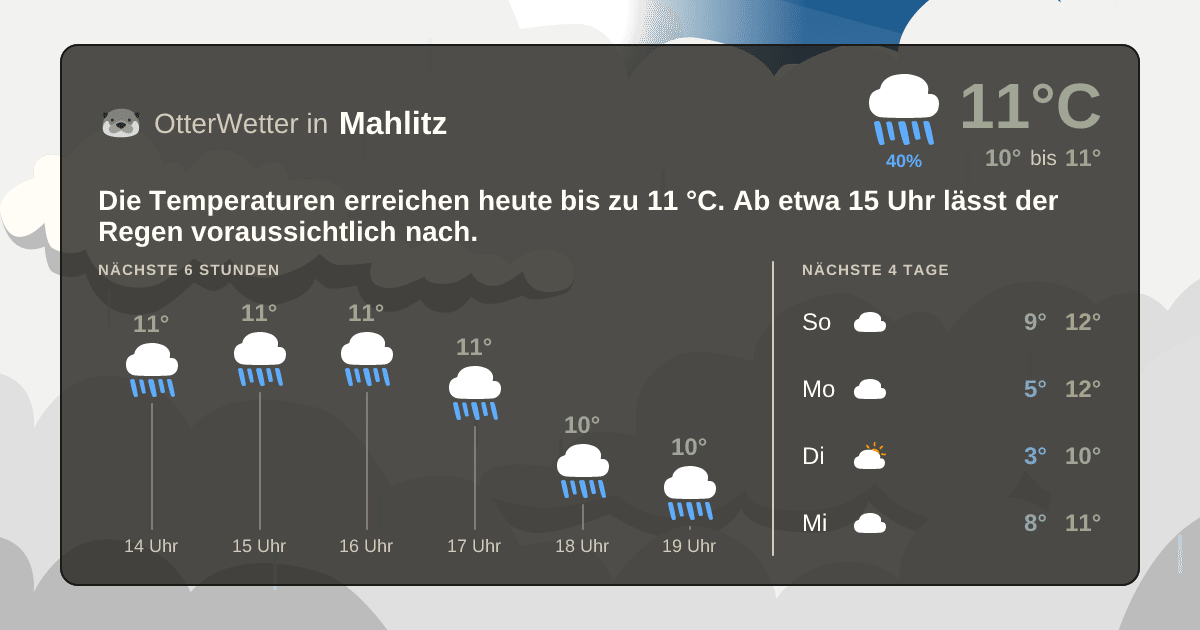 Wetter-Widget-Vorschau mit Vorhersagedaten für Mahlitz