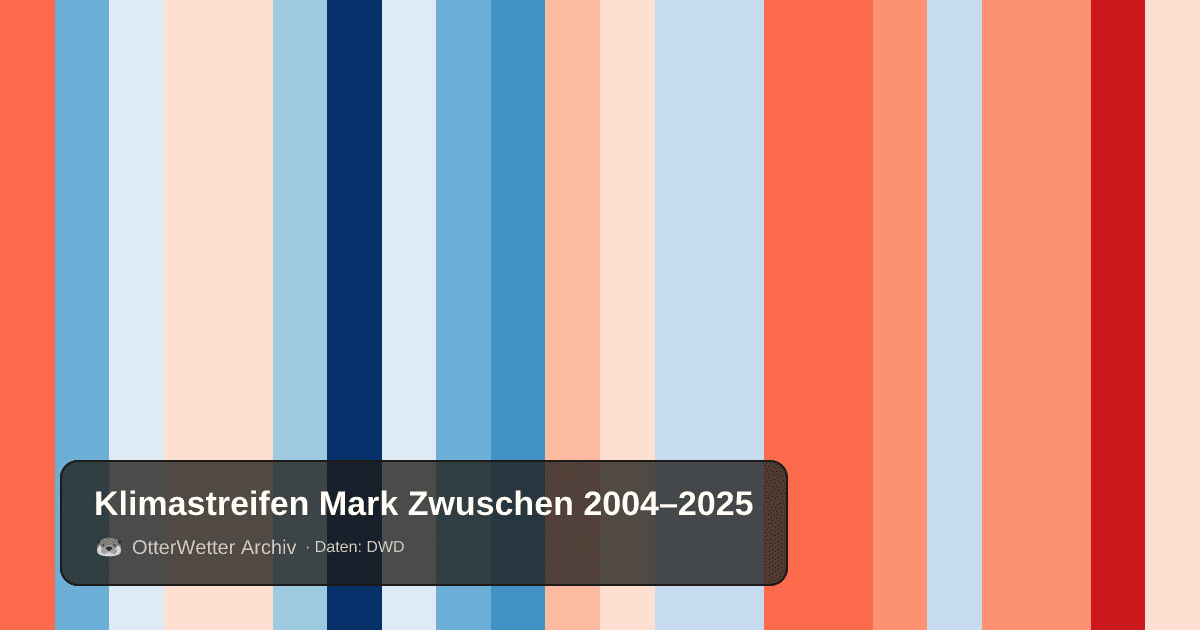Klimastreifen Mark Zwuschen: Jahresmitteltemperaturen von blau (kühler) bis rot (wärmer)