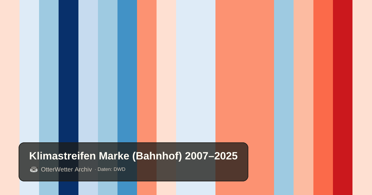 Klimastreifen Marke (Bahnhof): Jahresmitteltemperaturen von blau (kühler) bis rot (wärmer)