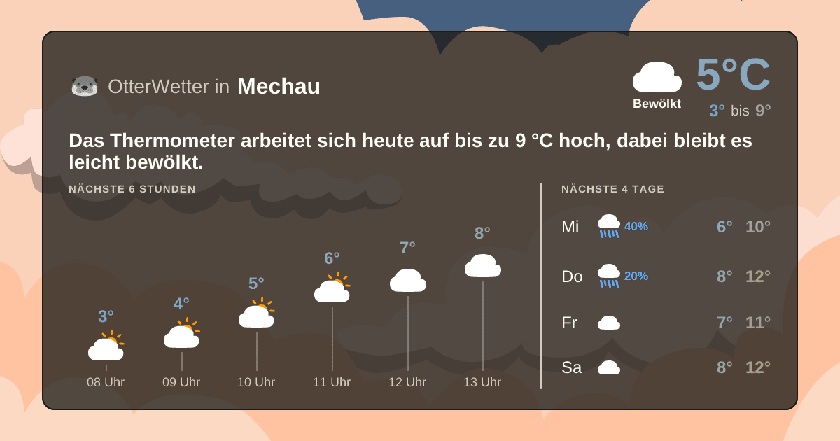Wetter-Widget-Vorschau mit Vorhersagedaten für Mechau
