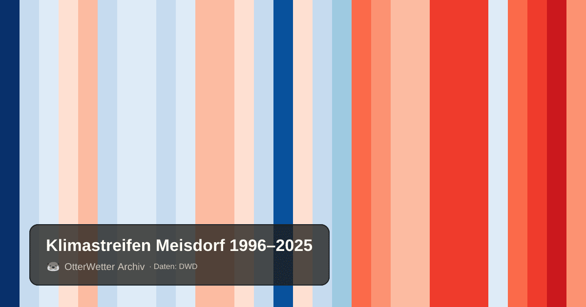 Klimastreifen Meisdorf: Jahresmitteltemperaturen von blau (kühler) bis rot (wärmer)