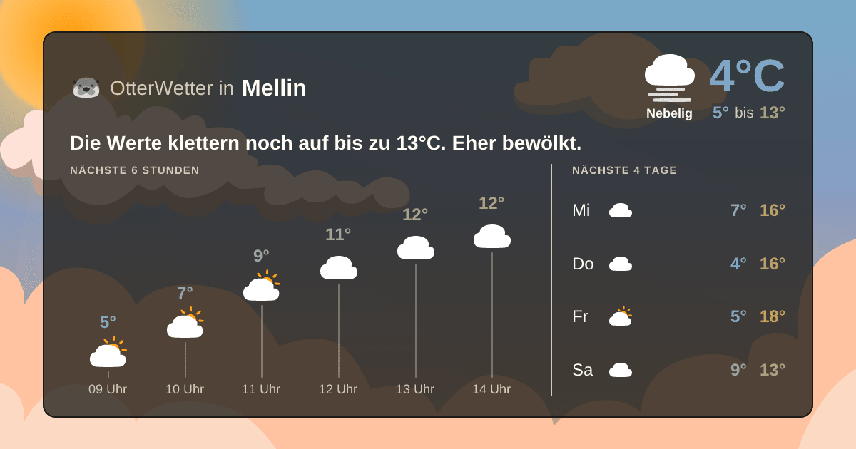 Widget-Vorschau für Mellin Wetter-Widget-Vorschau mit Vorhersagedaten für Mellin
