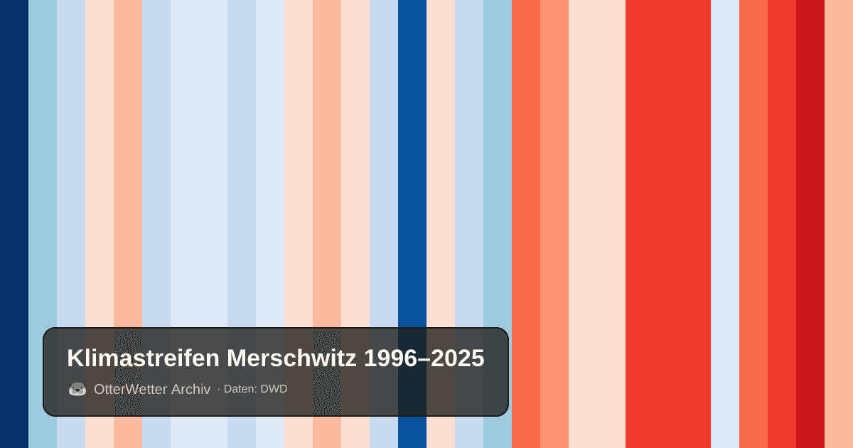 Klimastreifen Merschwitz: Jahresmitteltemperaturen von blau (kühler) bis rot (wärmer)
