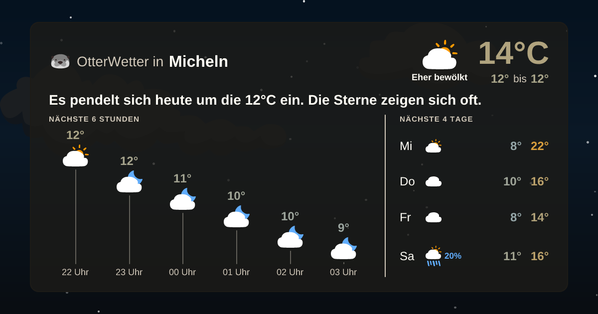 OtterWetter-Widget Micheln