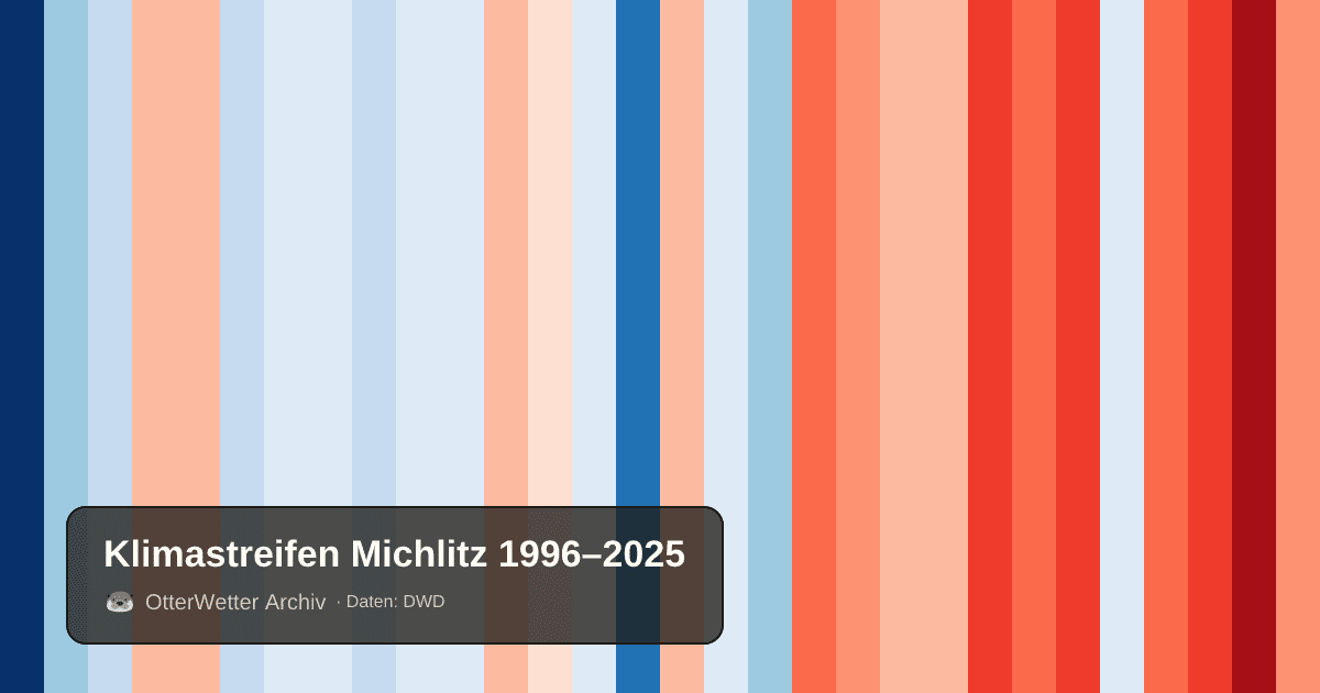 Klimastreifen Michlitz: Jahresmitteltemperaturen von blau (kühler) bis rot (wärmer)