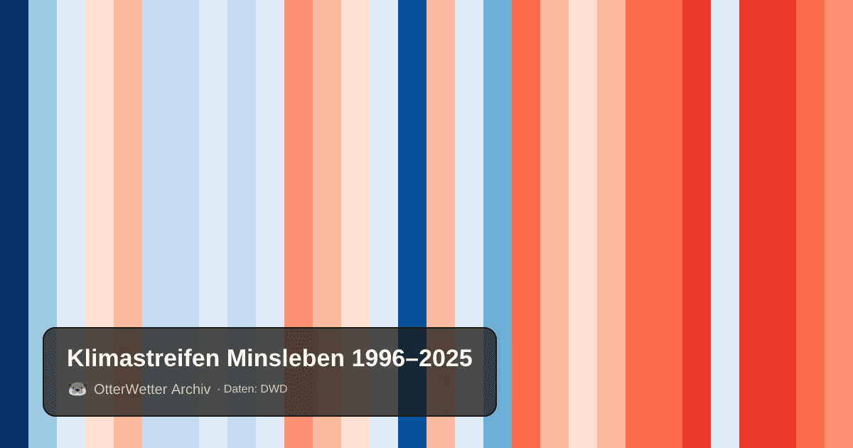Klimastreifen Minsleben: Jahresmitteltemperaturen von blau (kühler) bis rot (wärmer)