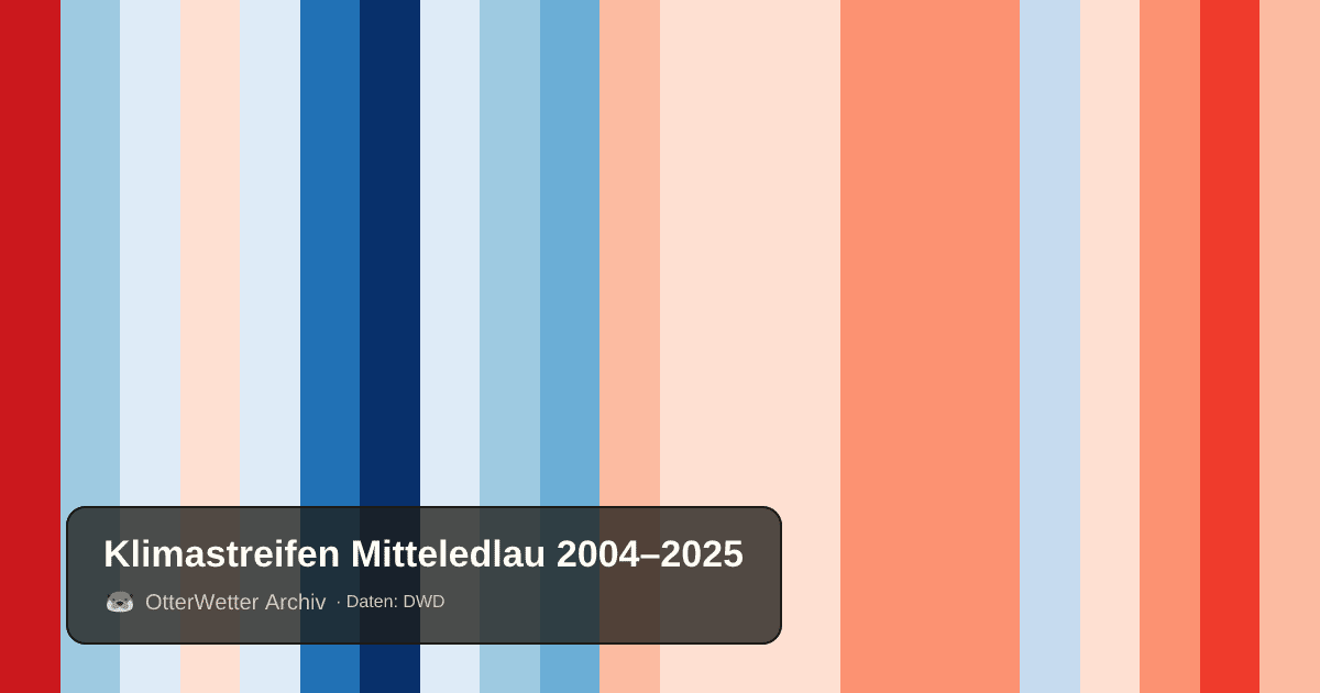 Klimastreifen Mitteledlau: Jahresmitteltemperaturen von blau (kühler) bis rot (wärmer)