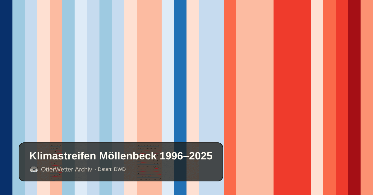 Klimastreifen Möllenbeck: Jahresmitteltemperaturen von blau (kühler) bis rot (wärmer)