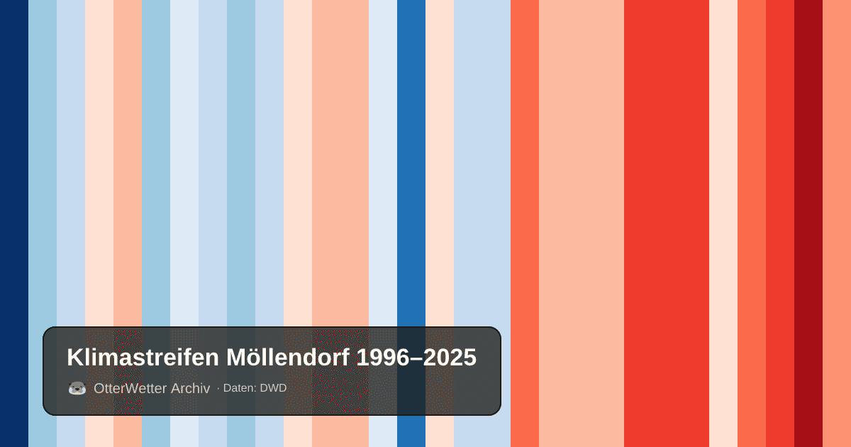 Klimastreifen Möllendorf: Jahresmitteltemperaturen von blau (kühler) bis rot (wärmer)