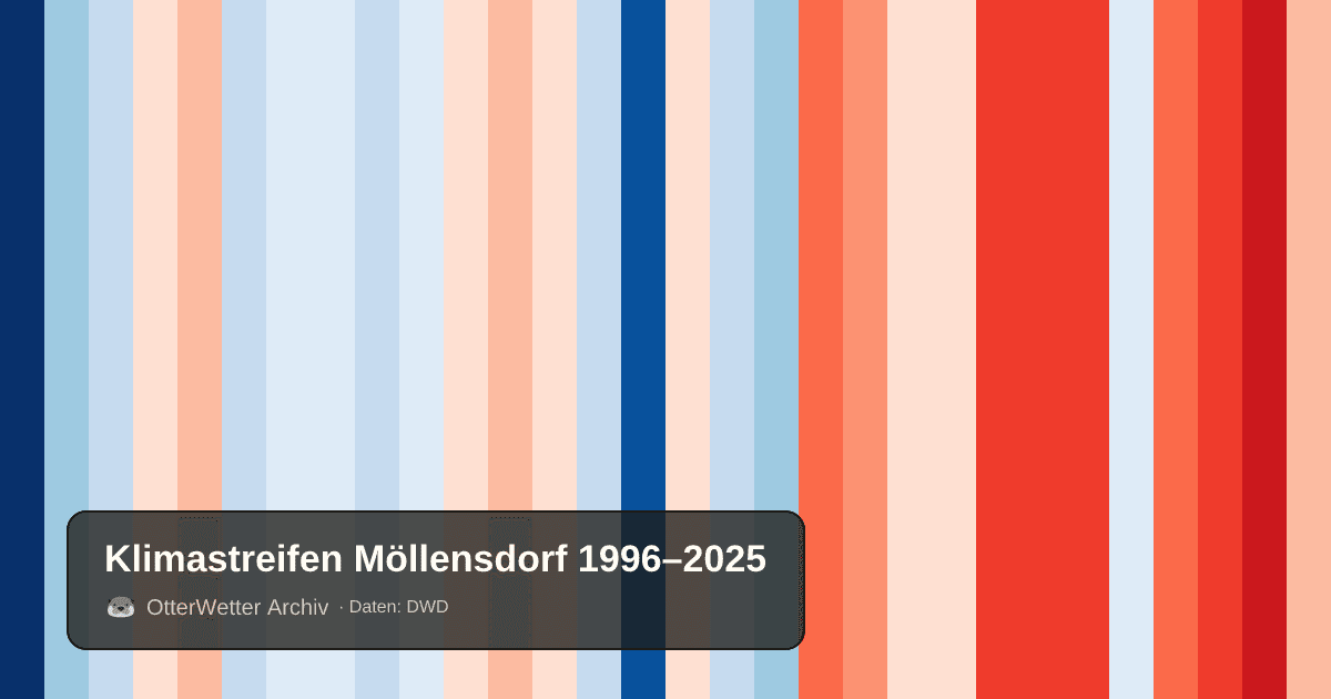 Klimastreifen Möllensdorf: Jahresmitteltemperaturen von blau (kühler) bis rot (wärmer)