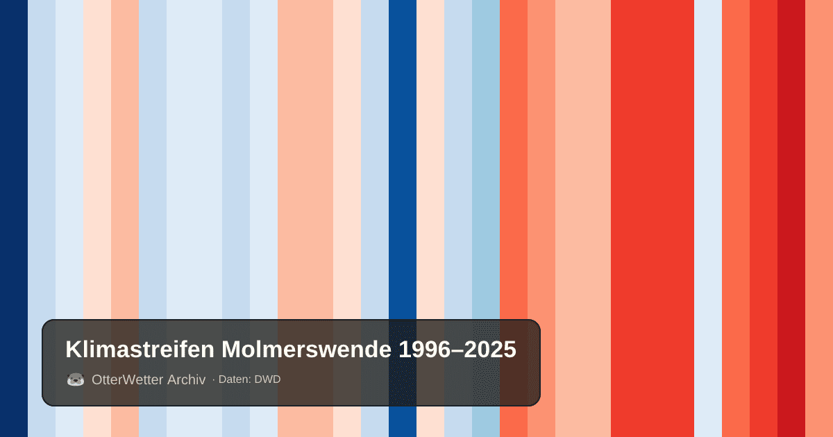 Klimastreifen Molmerswende: Jahresmitteltemperaturen von blau (kühler) bis rot (wärmer)