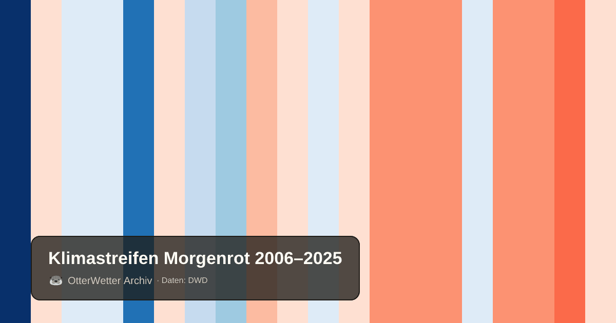 Klimastreifen Morgenrot: Jahresmitteltemperaturen von blau (kühler) bis rot (wärmer)