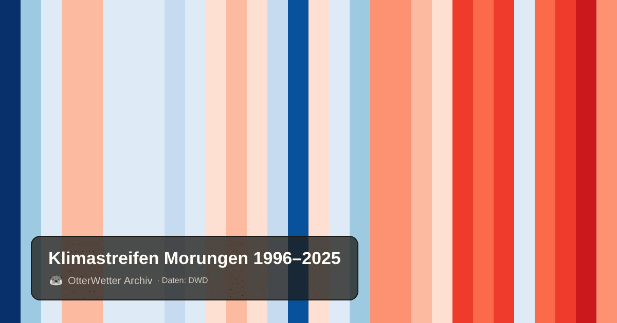 Klimastreifen Morungen: Jahresmitteltemperaturen von blau (kühler) bis rot (wärmer)