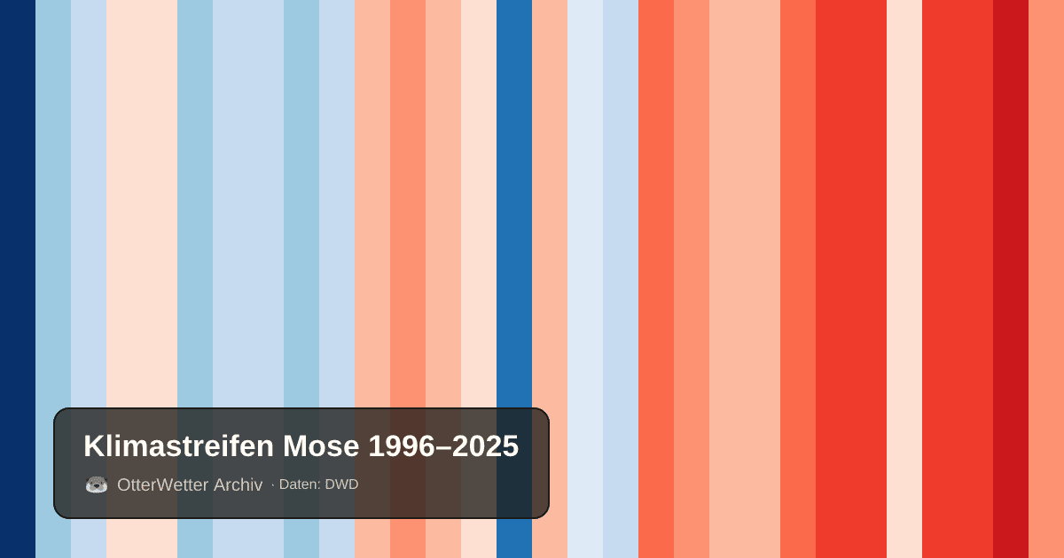 Klimastreifen Mose: Jahresmitteltemperaturen von blau (kühler) bis rot (wärmer)