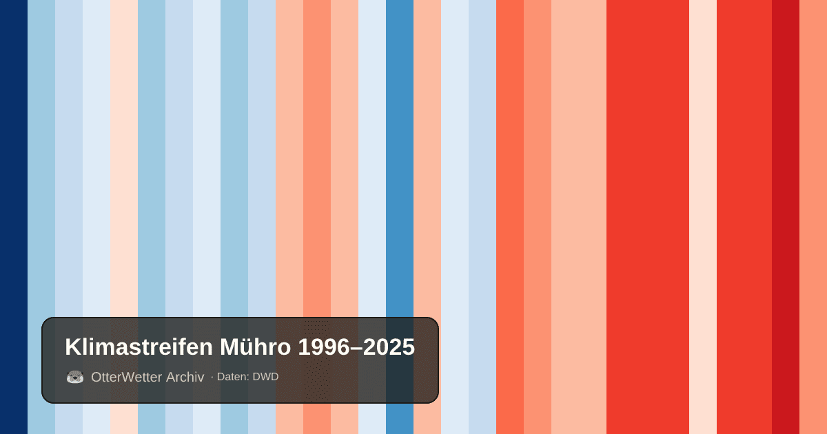 Klimastreifen Mühro: Jahresmitteltemperaturen von blau (kühler) bis rot (wärmer)