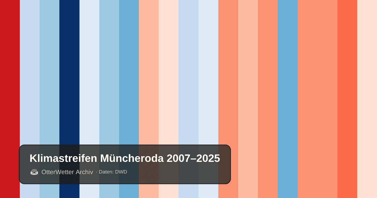 Klimastreifen Müncheroda: Jahresmitteltemperaturen von blau (kühler) bis rot (wärmer)