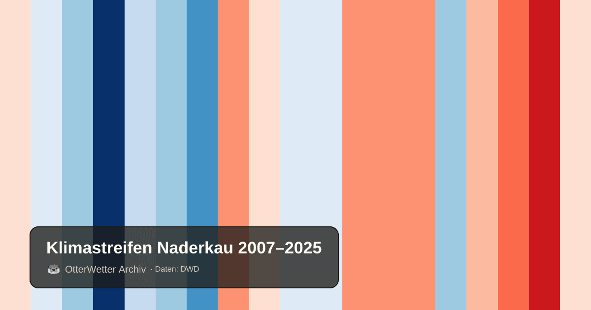 Klimastreifen Naderkau: Jahresmitteltemperaturen von blau (kühler) bis rot (wärmer)
