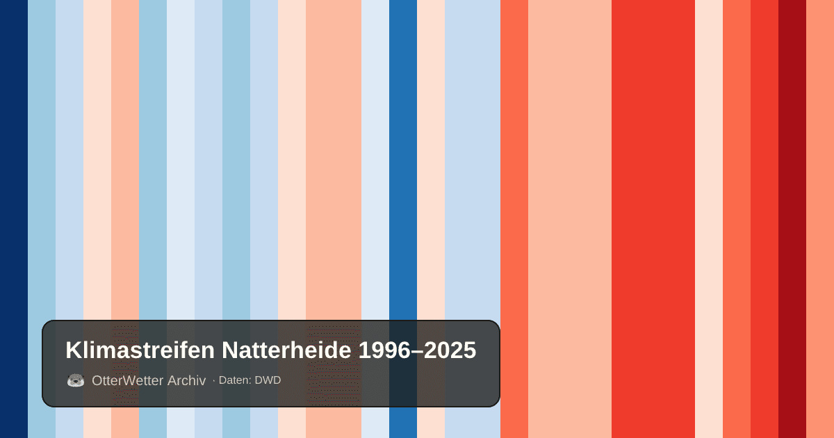 Klimastreifen Natterheide: Jahresmitteltemperaturen von blau (kühler) bis rot (wärmer)