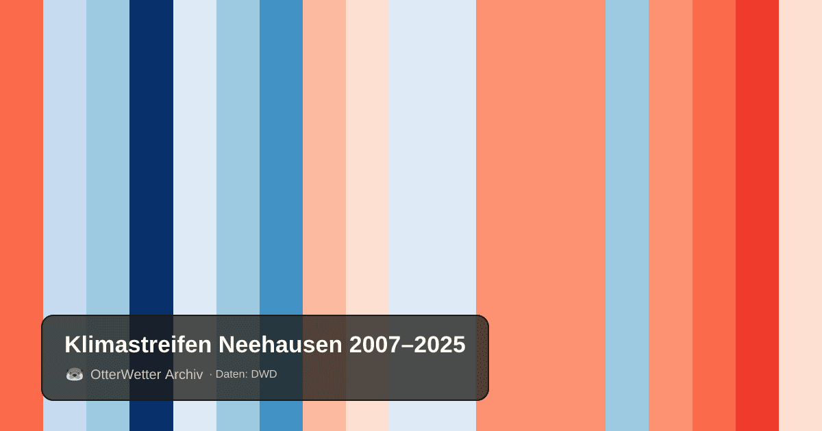 Klimastreifen Neehausen: Jahresmitteltemperaturen von blau (kühler) bis rot (wärmer)