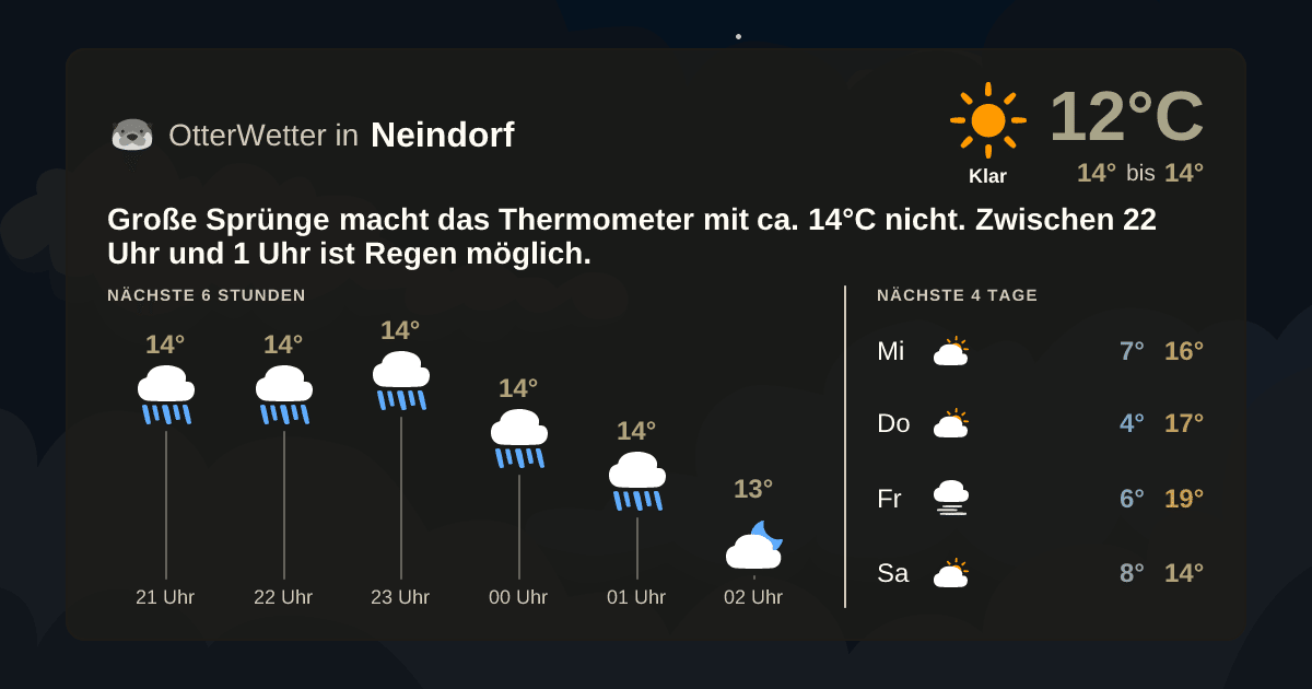 Wetter-Widget-Vorschau mit Vorhersagedaten für Neindorf