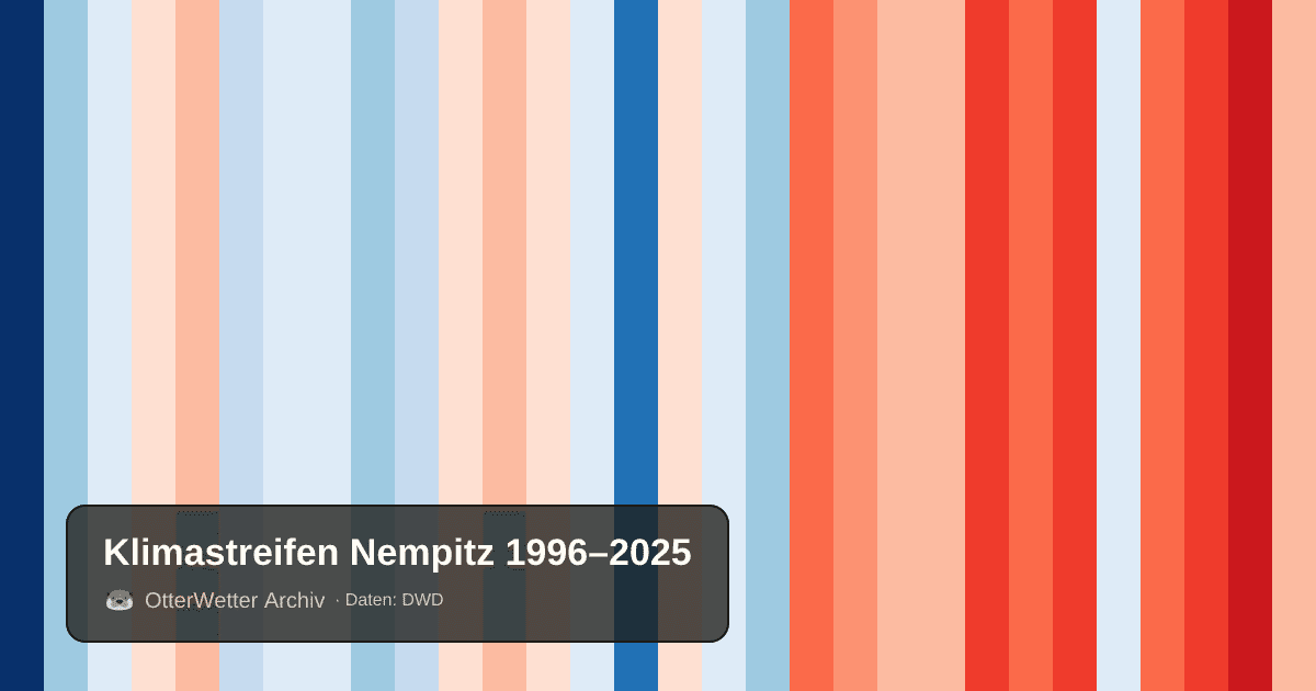 Klimastreifen Nempitz: Jahresmitteltemperaturen von blau (kühler) bis rot (wärmer)