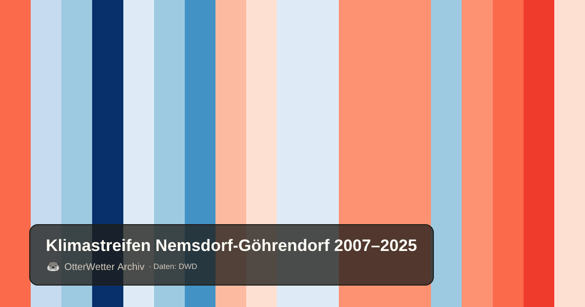 Klimastreifen Nemsdorf-Göhrendorf: Jahresmitteltemperaturen von blau (kühler) bis rot (wärmer)