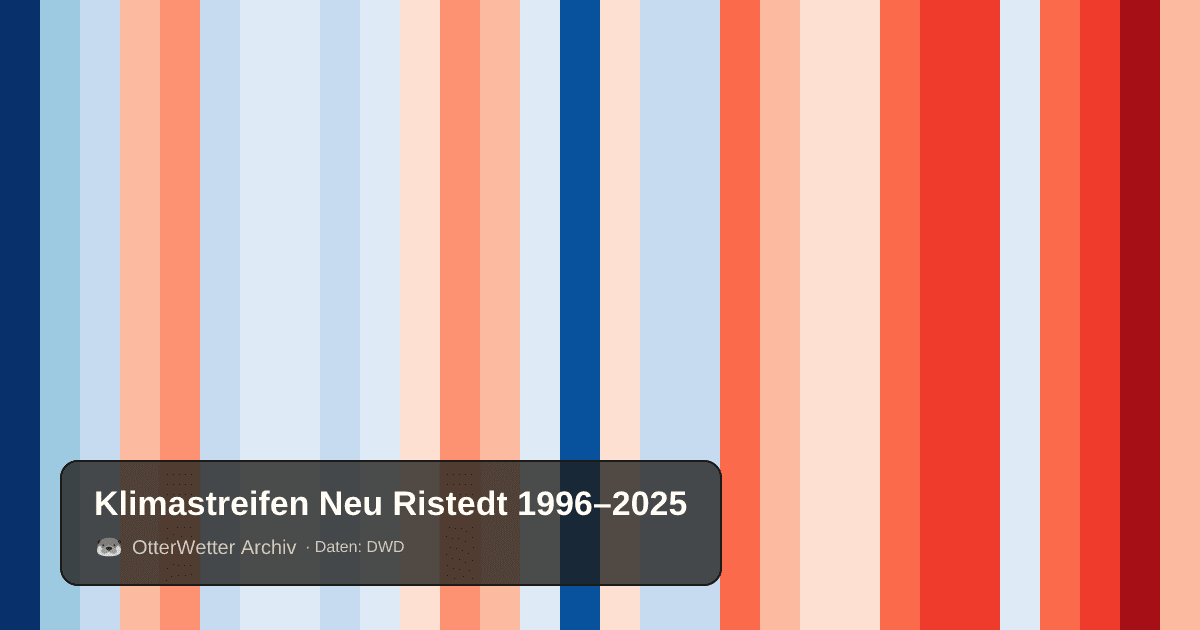 Klimastreifen Neu Ristedt: Jahresmitteltemperaturen von blau (kühler) bis rot (wärmer)