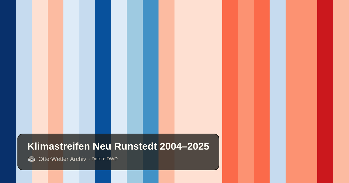 Klimastreifen Neu Runstedt: Jahresmitteltemperaturen von blau (kühler) bis rot (wärmer)
