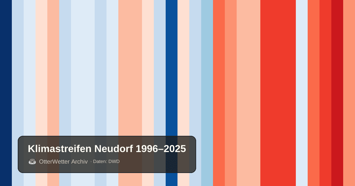 Klimastreifen Neudorf: Jahresmitteltemperaturen von blau (kühler) bis rot (wärmer)