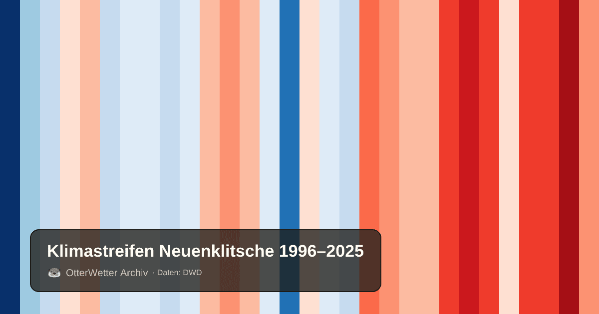 Klimastreifen Neuenklitsche: Jahresmitteltemperaturen von blau (kühler) bis rot (wärmer)