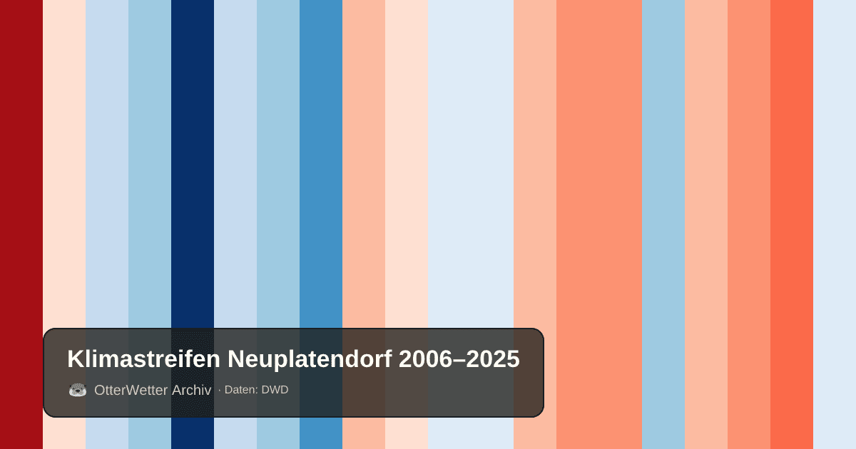 Klimastreifen Neuplatendorf: Jahresmitteltemperaturen von blau (kühler) bis rot (wärmer)