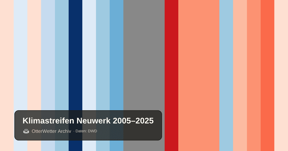 Klimastreifen Neuwerk: Jahresmitteltemperaturen von blau (kühler) bis rot (wärmer)