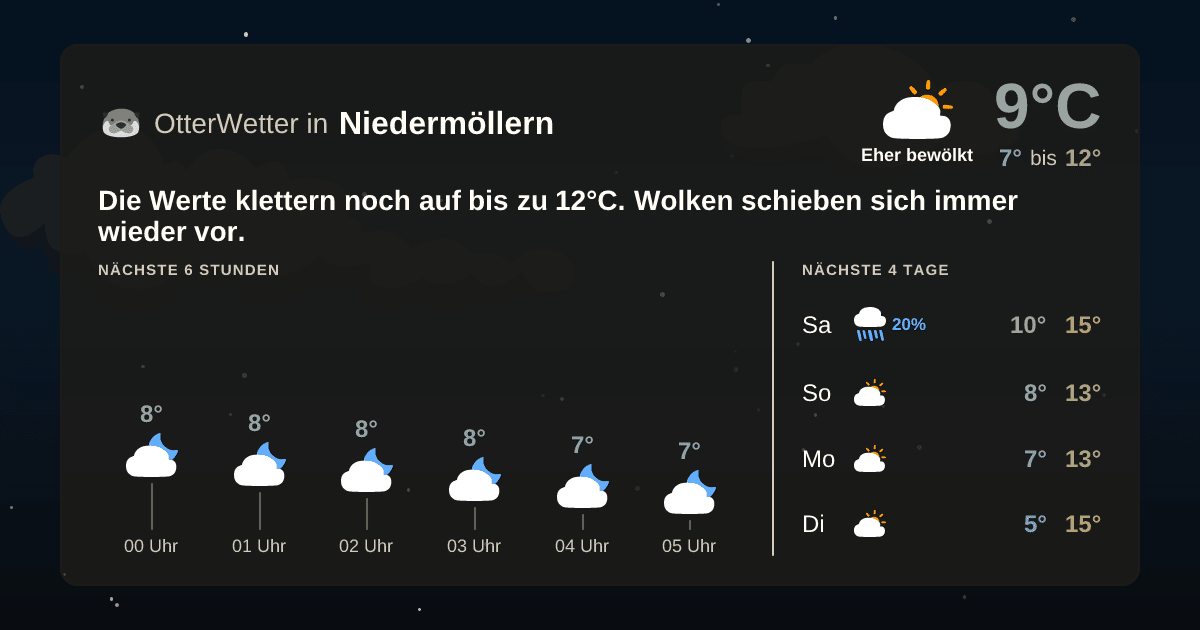 Wetter-Widget-Vorschau mit Vorhersagedaten für Niedermöllern