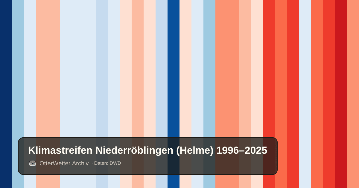 Klimastreifen Niederröblingen (Helme): Jahresmitteltemperaturen von blau (kühler) bis rot (wärmer)